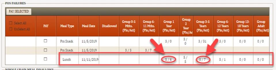 POS Failures grid showing planned versus actual counts per age group, with a lunch row highlighted where actual exceeds planned